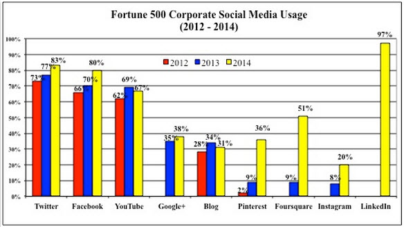 What’s Happening in B2B Blogging?