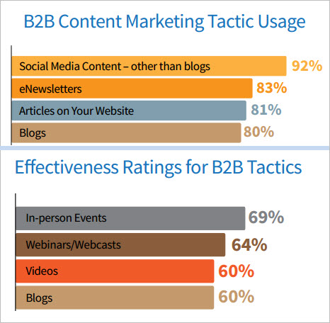 B2B Blogging