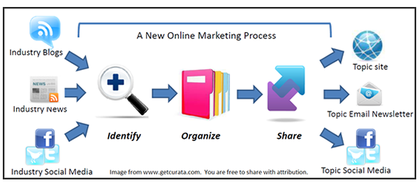 content-curation-diagram_curata