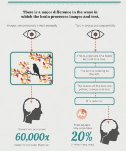 From http://unbounce.com/content-marketing/why-do-infographics-make-great-marketing-tools/