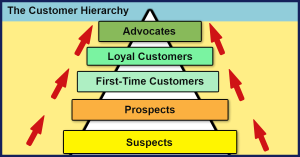 The Customer Hierarchy