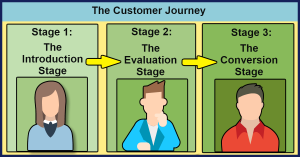 3 Stages of the Customer Journey